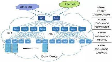 服務光模塊產(chǎn)業(yè)發(fā)展,助力大數(shù)據(jù)中心新基建